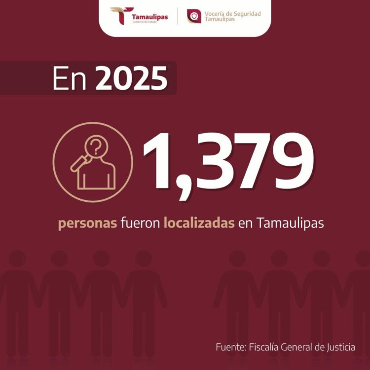 Localizan a 1,379 personas reportadas como no localizadas