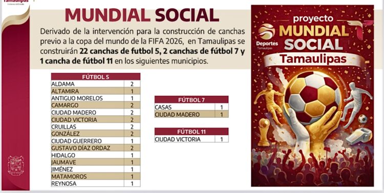 Va Gobierno de Tamaulipas por 22 canchas “Mundial Social” rumbo a 2026