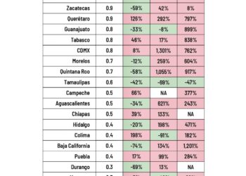 Como parte del análisis de violencia letal, México Evalúa incluye el indicador de personas desaparecidas y no localizadas.
