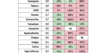 Como parte del análisis de violencia letal, México Evalúa incluye el indicador de personas desaparecidas y no localizadas.