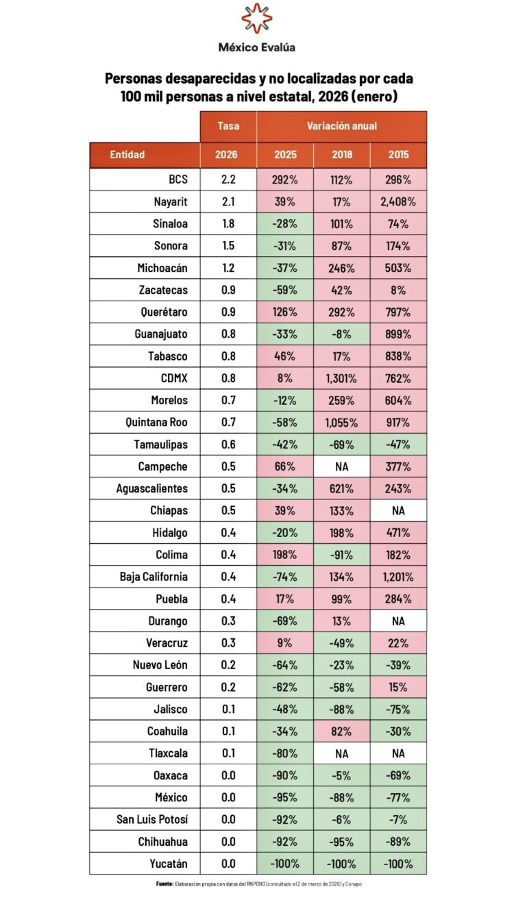 Como parte del análisis de violencia letal, México Evalúa incluye el indicador de personas desaparecidas y no localizadas.