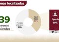 Localiza Fiscalía a 139 personas que estaban en calidad de desaparecidos y no localizados