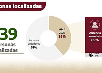 Localiza Fiscalía a 139 personas que estaban en calidad de desaparecidos y no localizados