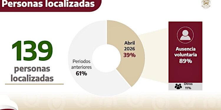 Localiza Fiscalía a 139 personas que estaban en calidad de desaparecidos y no localizados