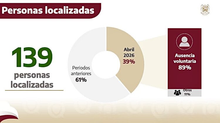 Localiza Fiscalía a 139 personas que estaban en calidad de desaparecidos y no localizados