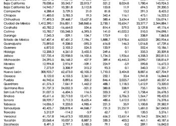 Recaudación Neta Federal por Entidad Federativa, 2025