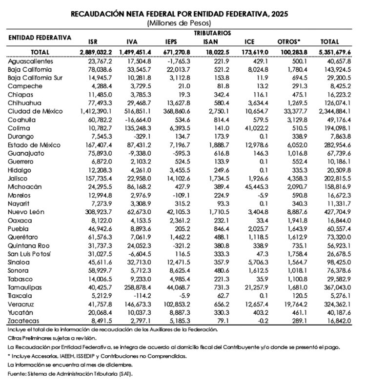 Recaudación Neta Federal por Entidad Federativa, 2025