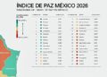 Tamaulipas, entre los estados más pacíficos del país y con mayor reducción de homicidios