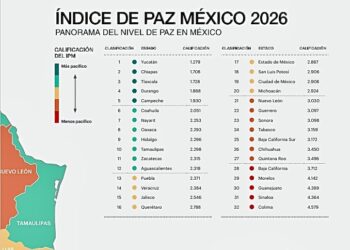 Tamaulipas, entre los estados más pacíficos del país y con mayor reducción de homicidios
