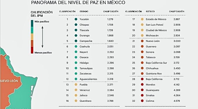 Tamaulipas, entre los estados más pacíficos del país y con mayor reducción de homicidios