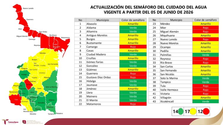 Actualizan Semáforo del Cuidado del Agua para los 43 municipios de Tamaulipas
