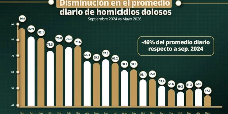 Aseguran 29,500 armas de fuego y detienen a 1,468 extorsionadores en lo que va del sexenio