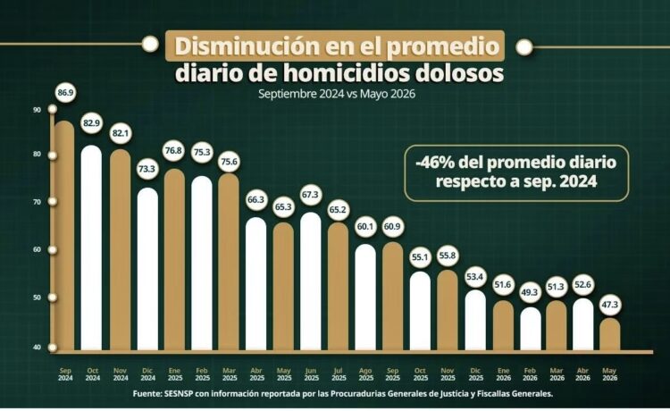 Aseguran 29,500 armas de fuego y detienen a 1,468 extorsionadores en lo que va del sexenio