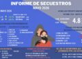 Disminuyen casos y víctimas  de secuestro: Alto al Secuestro