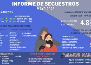Disminuyen casos y víctimas  de secuestro: Alto al Secuestro
