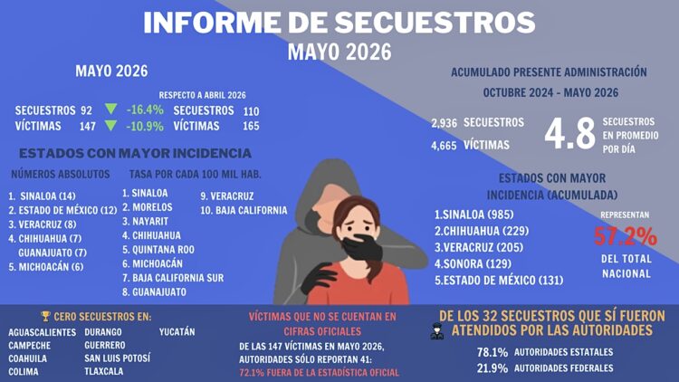 Disminuyen casos y víctimas  de secuestro: Alto al Secuestro