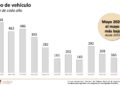 Registra Tamaulipas en mayo de 2026 la cifra más baja de robo de vehículos desde octubre de 2022