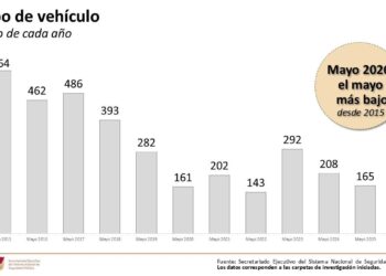 Registra Tamaulipas en mayo de 2026 la cifra más baja de robo de vehículos desde octubre de 2022