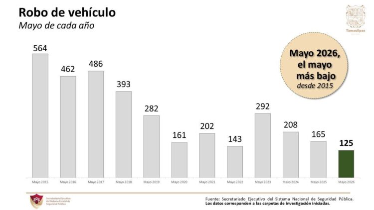 Registra Tamaulipas en mayo de 2026 la cifra más baja de robo de vehículos desde octubre de 2022